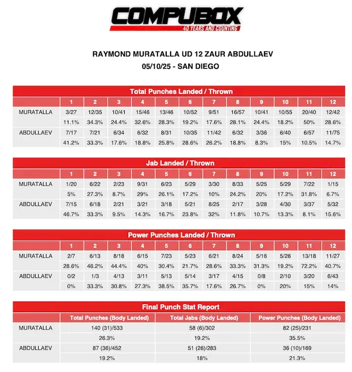 Raymond Muratalla UD12 Zaur Abdullaev CompuBox