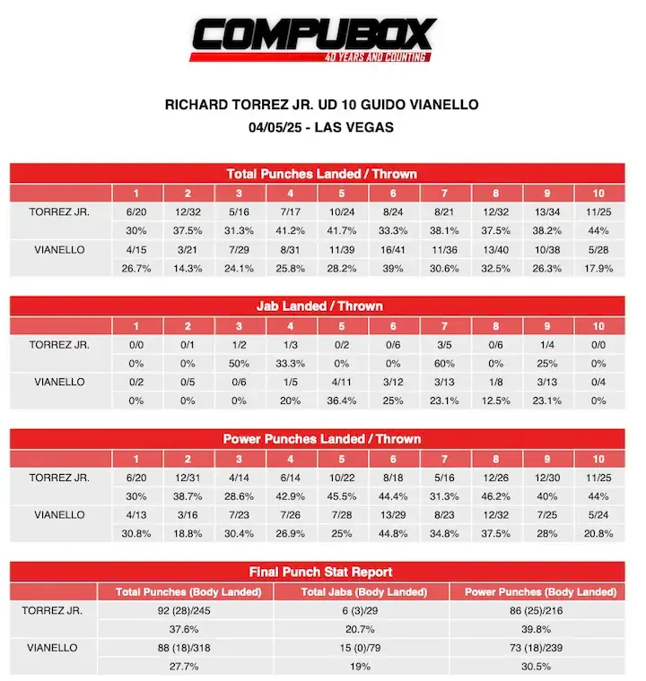 Richard Torrez Jnr vs Guido Vianello compubox