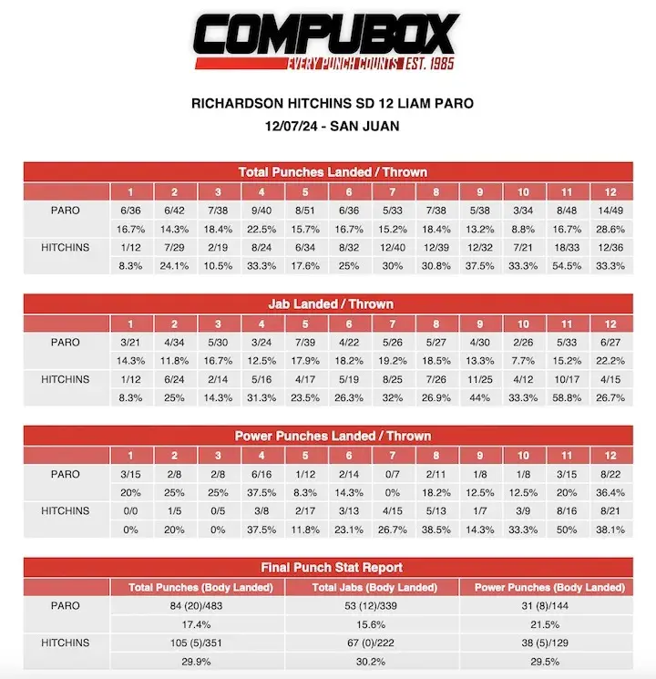 Compubox punch stats: Richardson Hitchins-Liam Paro