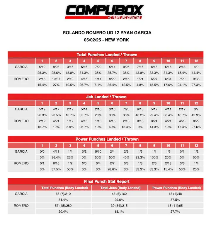 Rolando Romero Ryan Garcia CompuBox
