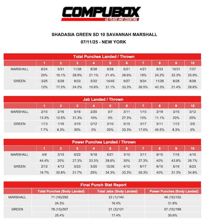 Shadasia Green SD10 Savannah Marshall CompuBox 071125