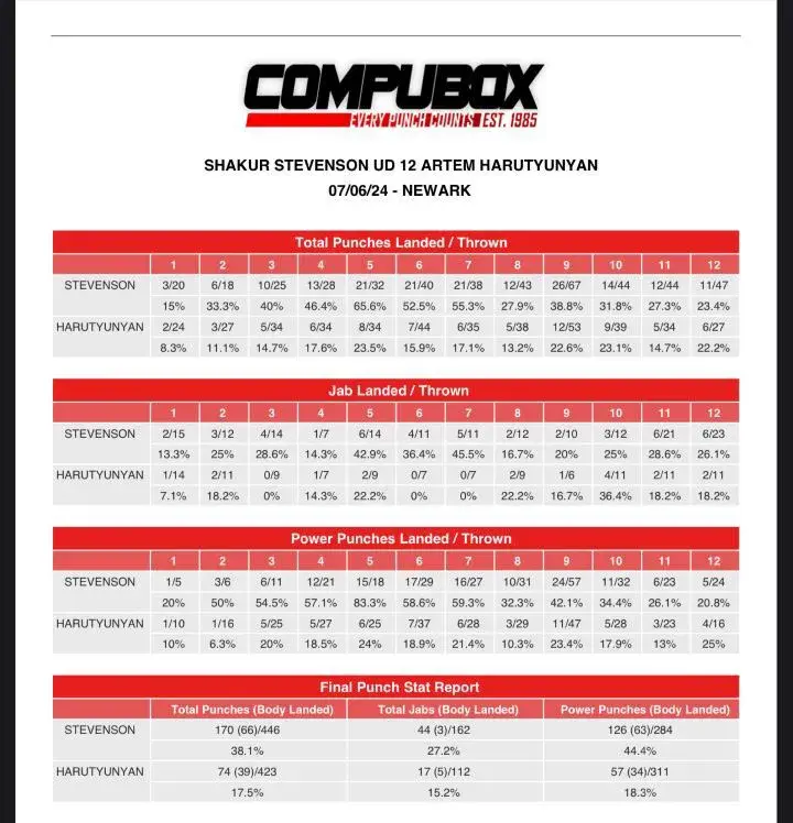 Shakur Compubox
