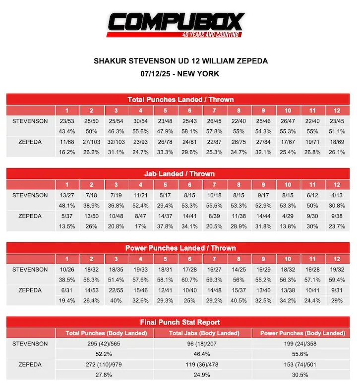 Shakur Stevenson UD12 William Zepeda CompuBox