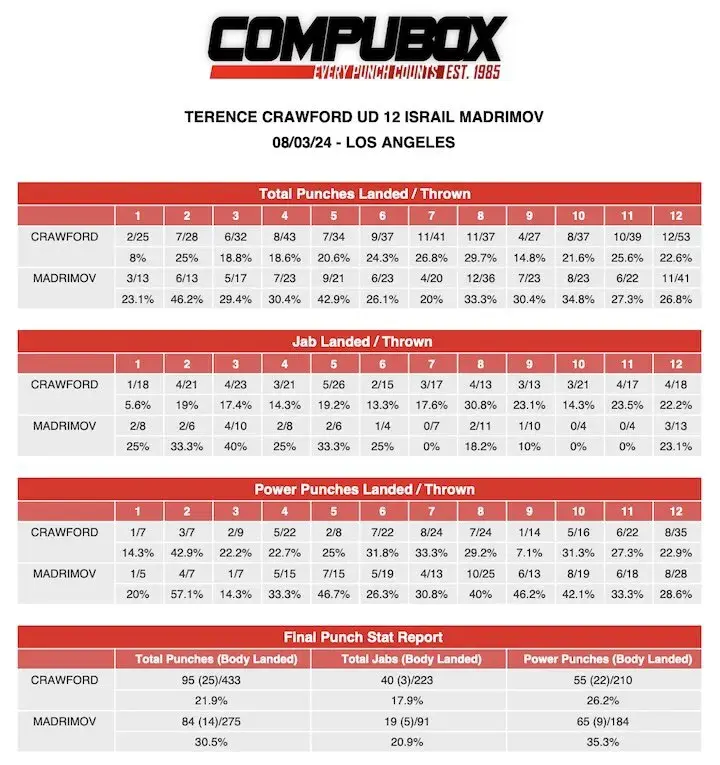 Terence Crawford Israil Madrimovcompubox