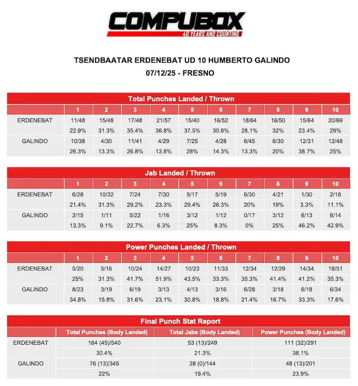 Tsendbaatar Erdenebat UD10 HumbertoGalindo CompuBox