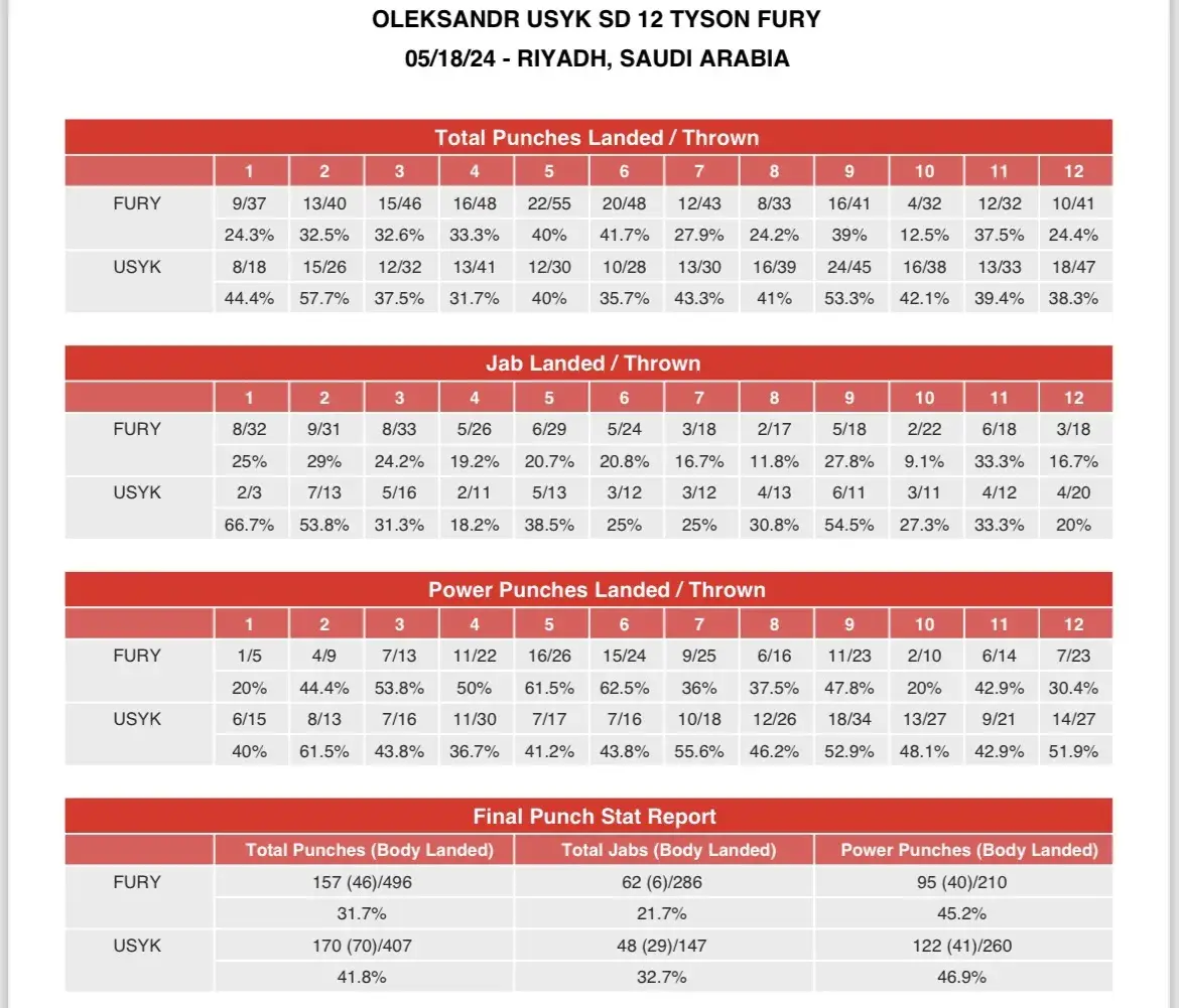 Usyk Fury Compubox