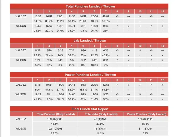 Valdez Stats