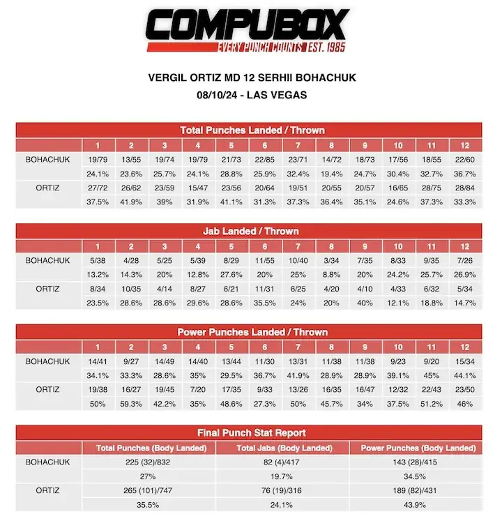Vergil Ortiz Serhii Bohachukcompubox