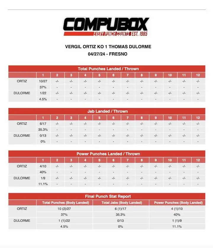 Vergil Ortiz Thomas Dulorme Compubox