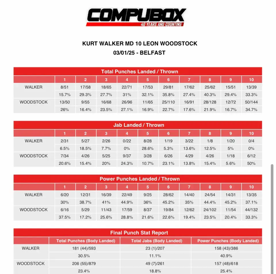 Kurt Walker Leon Woodstock punchstats