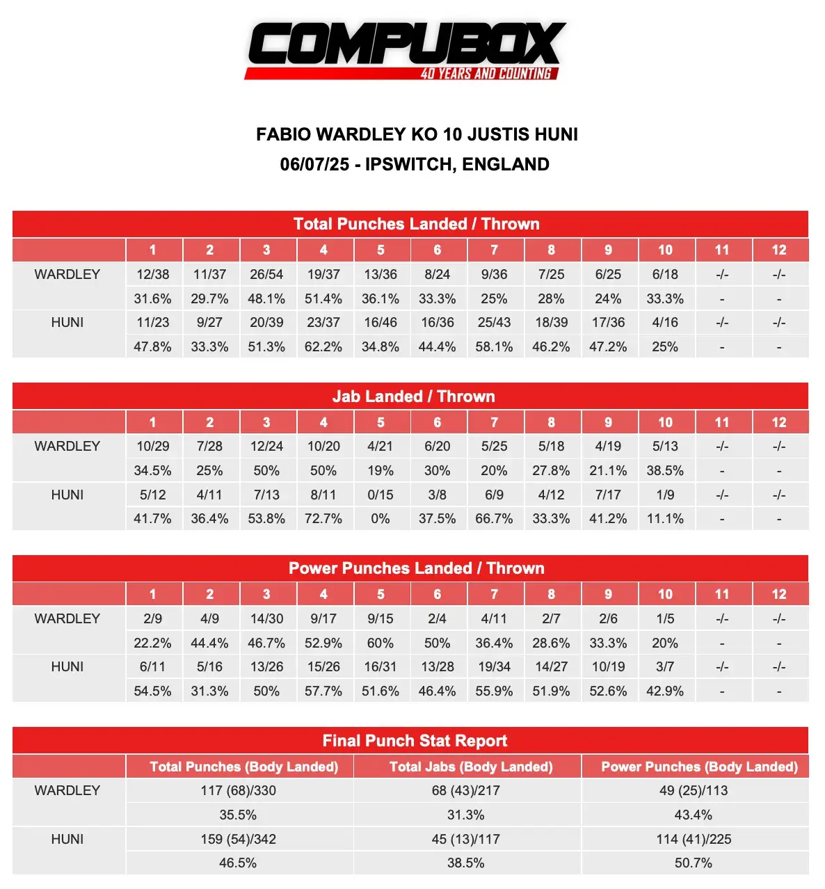 Wardley-Huni CompuBox 06.07.25