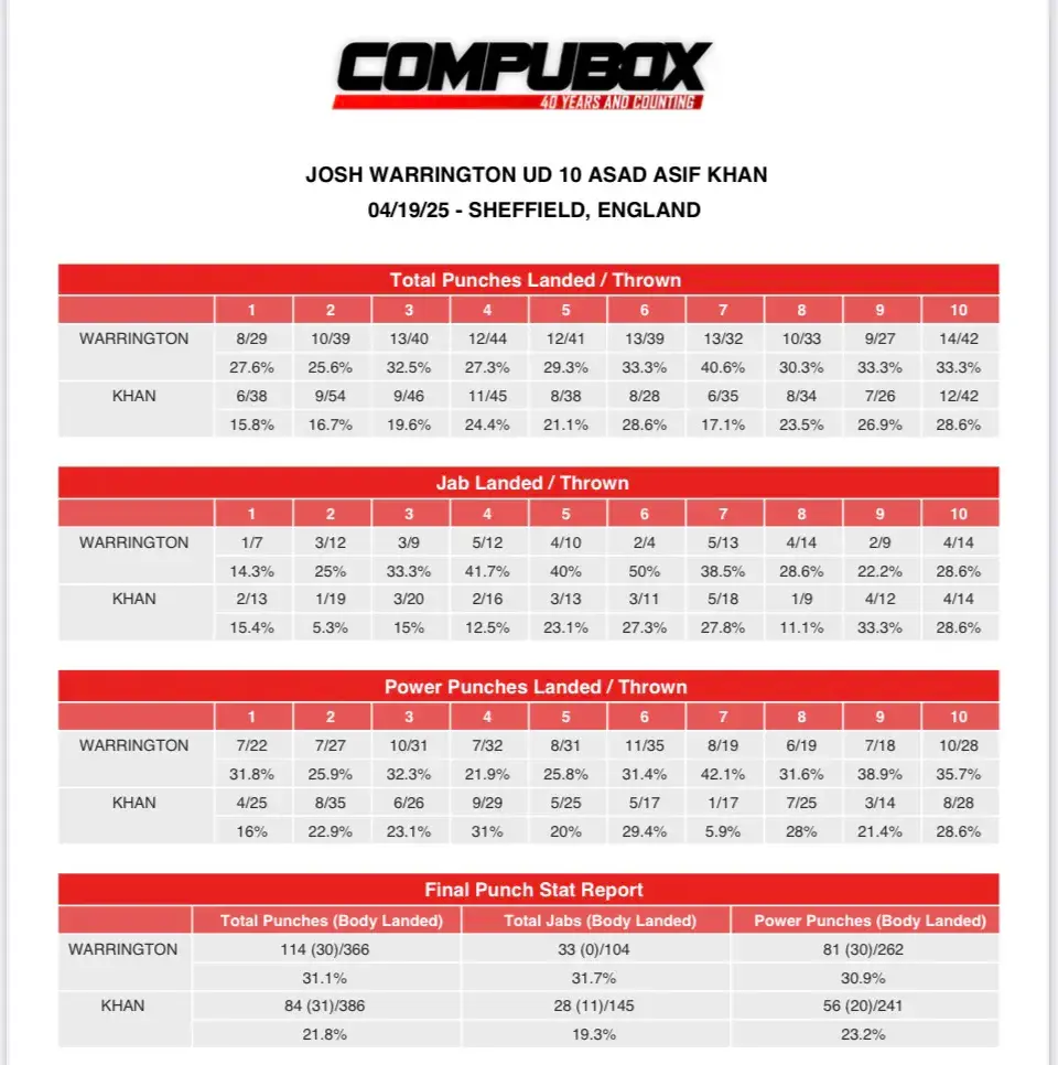 Warrington-Khan stats