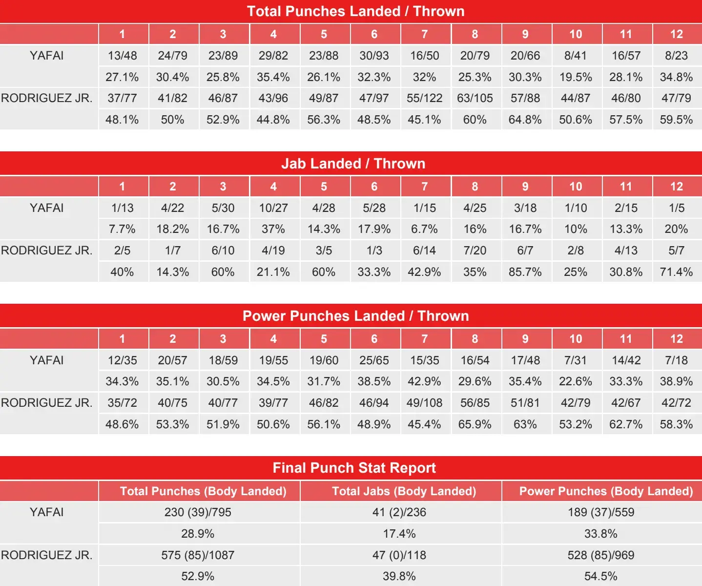 YafaiRodriguezCompuBox
