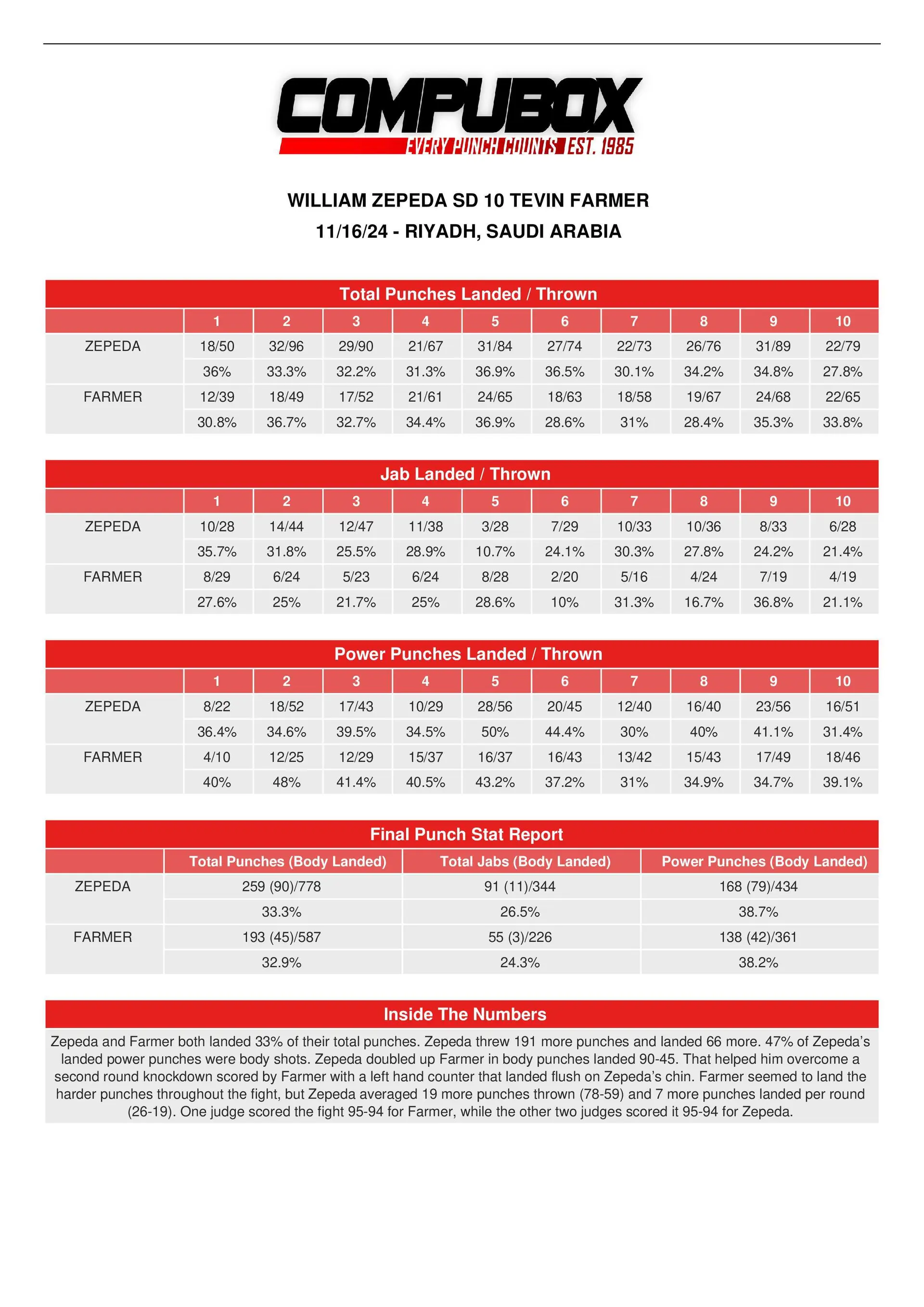 CompuBox Stats: William Zepeda-Tevin Farmer