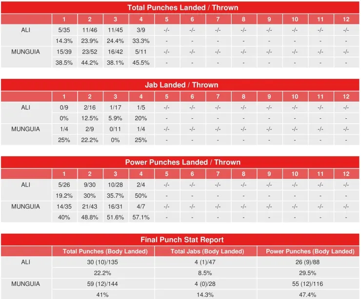 Ali Munguia Compubox