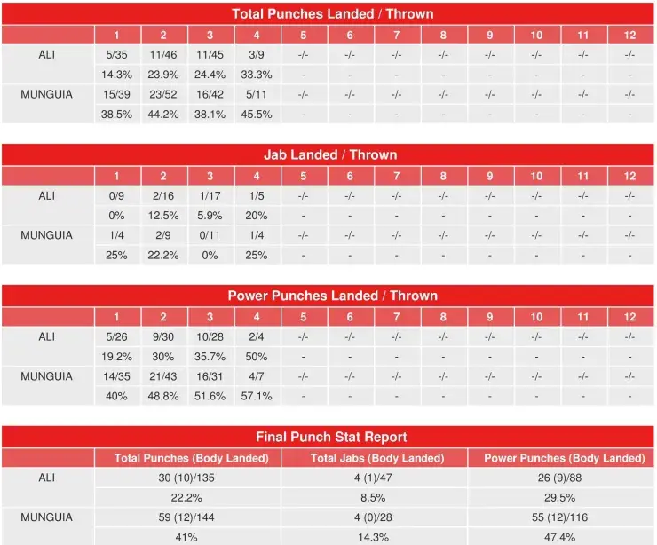 Ali Munguia Compubox