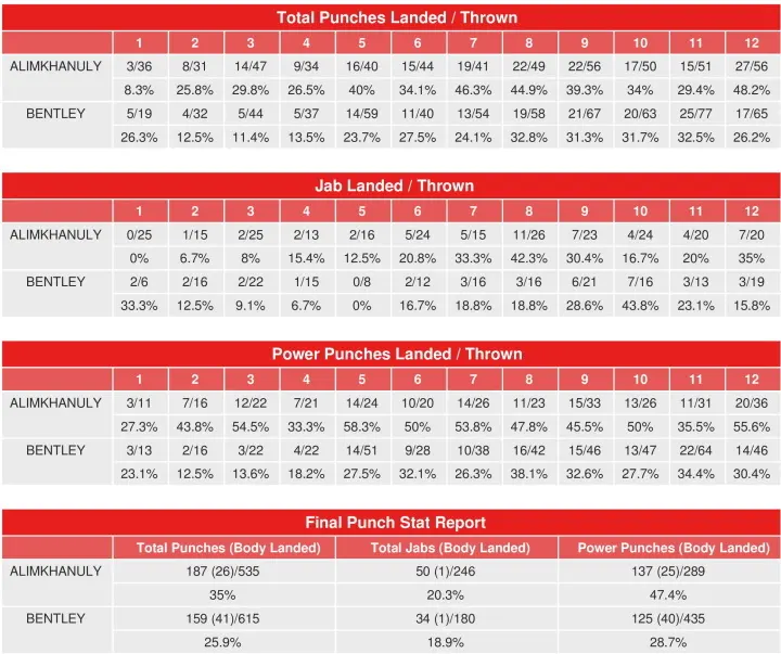 Alimkhanuly Bentley Compubox Punch Stats