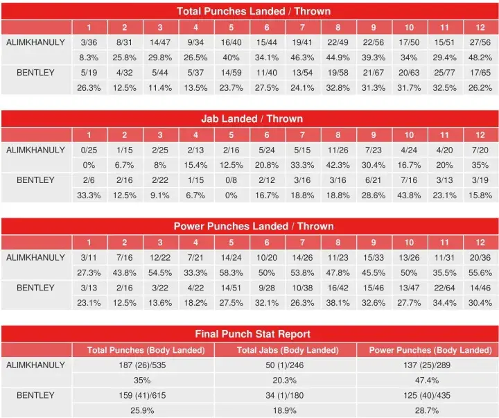 Alimkhanuly Bentley Compubox Punch Stats