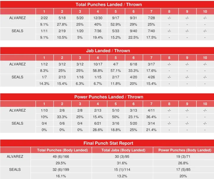 Alvarez Seals Compubox Punch Stats