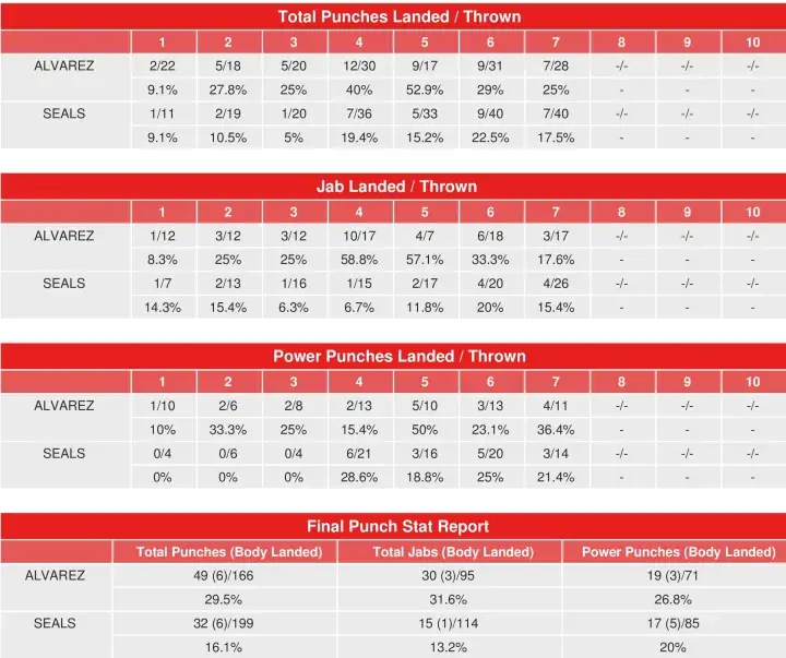 Alvarez Seals Compubox Punch Stats