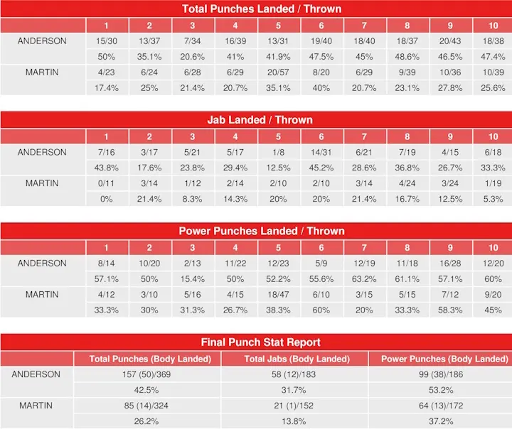 Anderson Martin Compubox Punch Stats