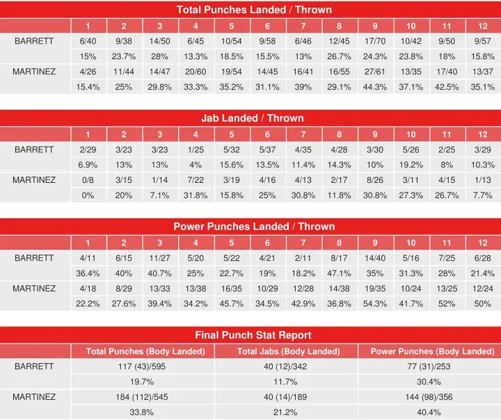 Barrett Martinez Compubox Stats