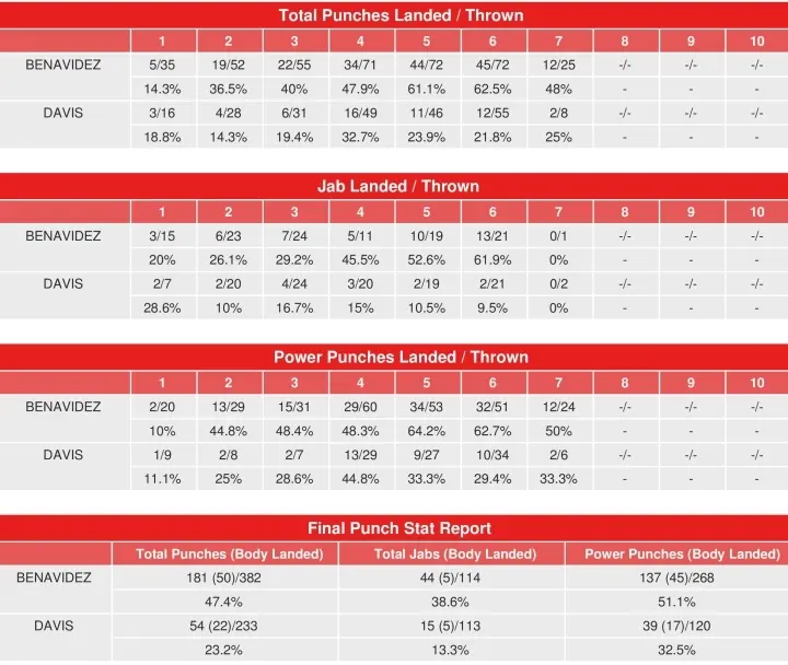 Benavidez Davis Compubox Punch Stats