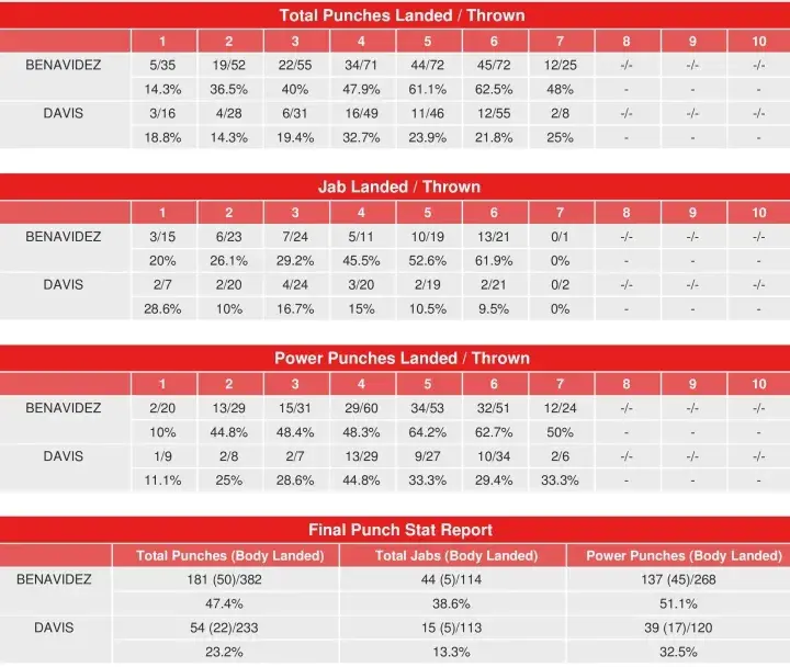 Benavidez Davis Compubox Punch Stats