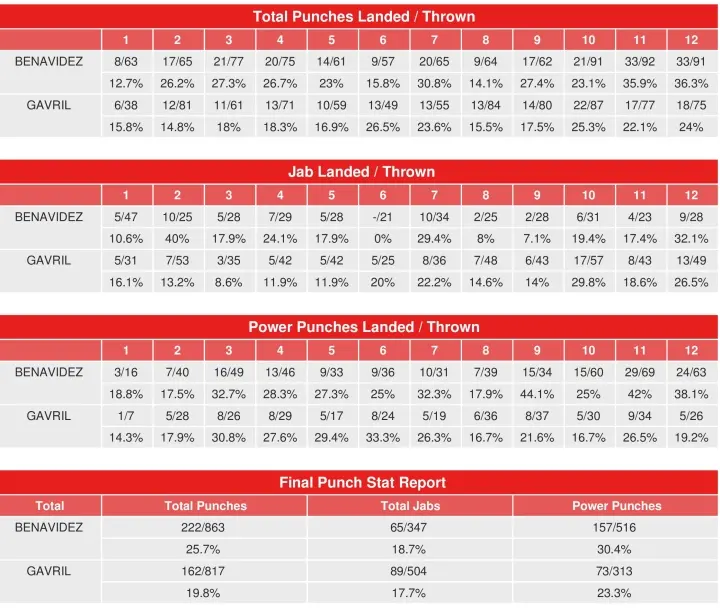 Benavidez Gavril Compubox