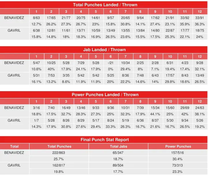 Benavidez Gavril Compubox