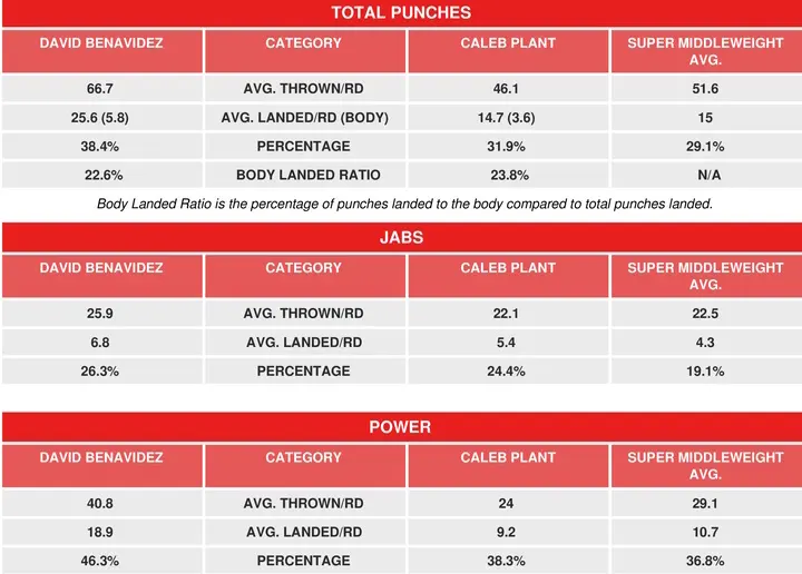 Benavidez Plant Compubox Head To Head