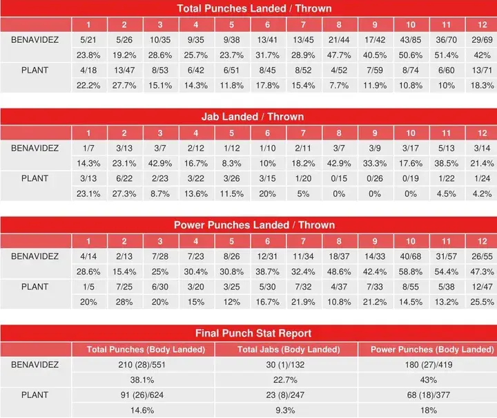 Benavidez Plant Compubox Punch Stats