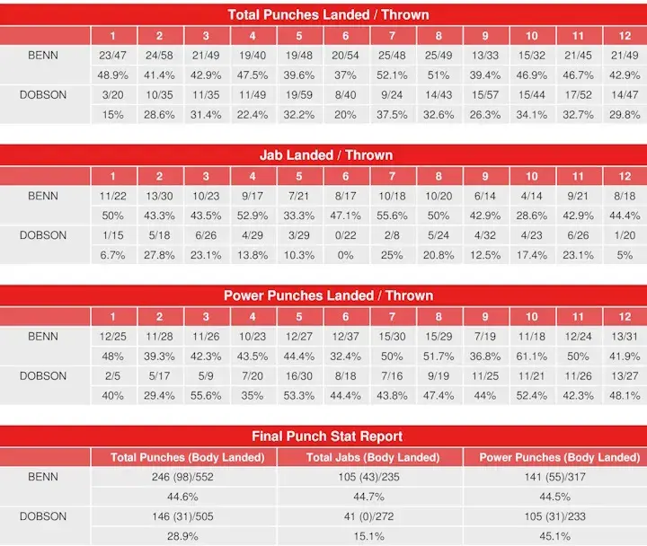 Benn Dobson Compubox Punch Stats