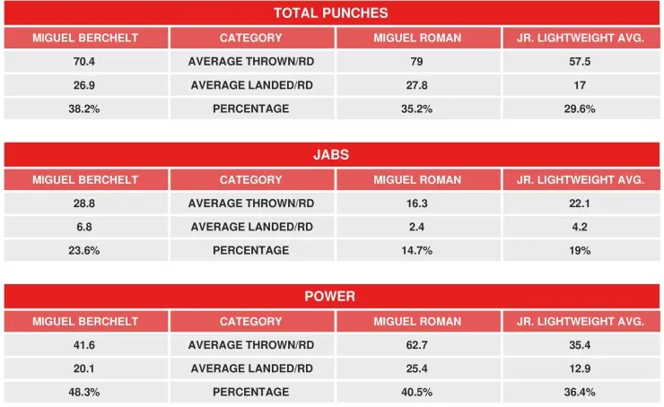 Berchelt Roman Compubox Punch Stats