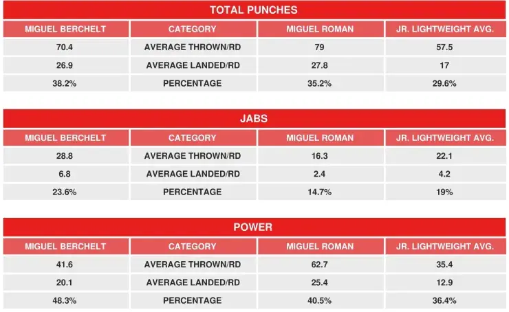 Berchelt Roman Compubox Punch Stats