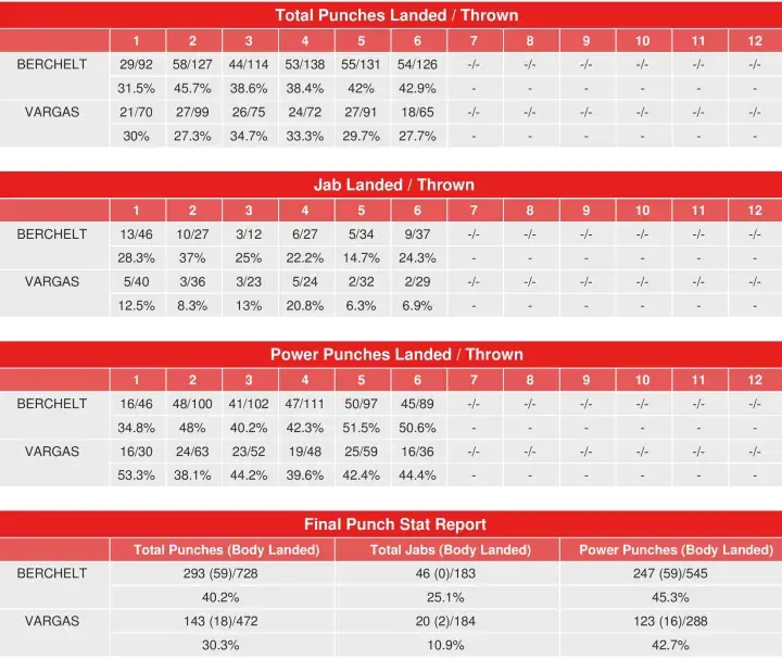 Berchelt Vargas Rematch Compubox