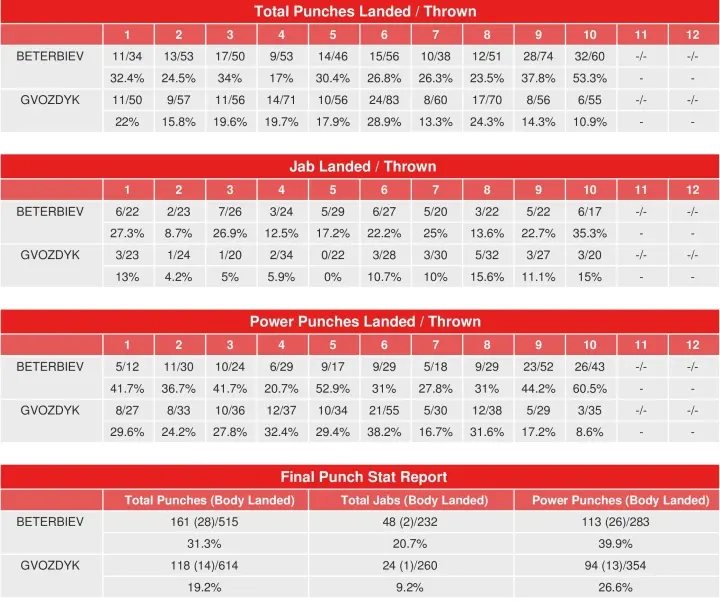 Beterbiev Gvozdyk Compubox Punch Stats