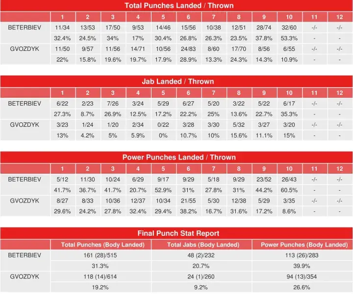 Beterbiev Gvozdyk Compubox Punch Stats