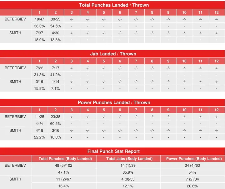 Beterbiev Smith Compubox Punch Stats