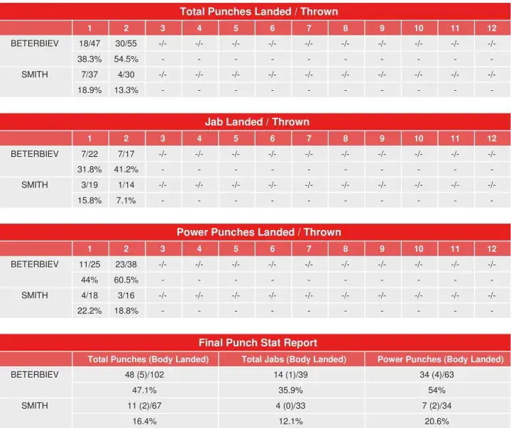 Beterbiev Smith Compubox Punch Stats
