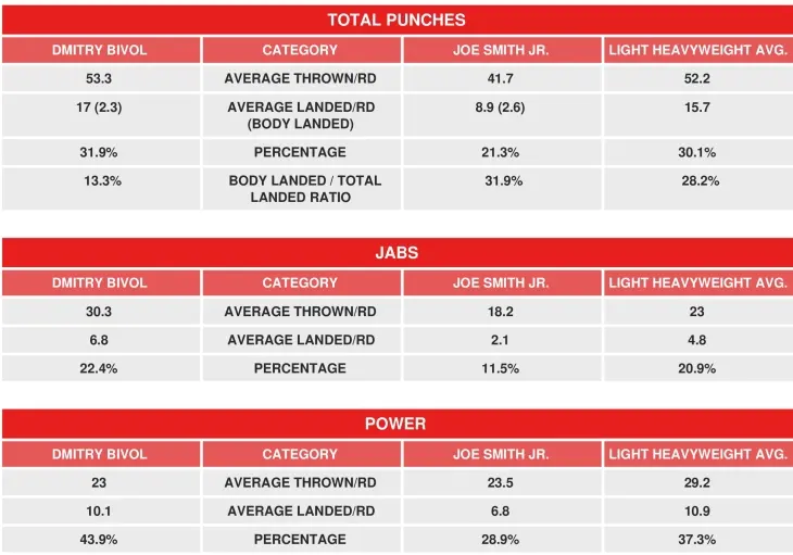 Bivol Smith Compubox
