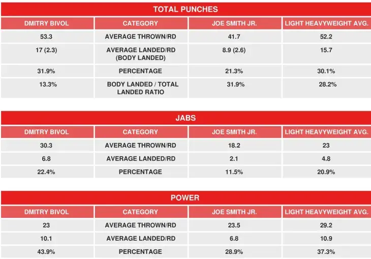 Bivol Smith Compubox