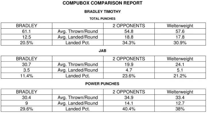 Bradley Compubox