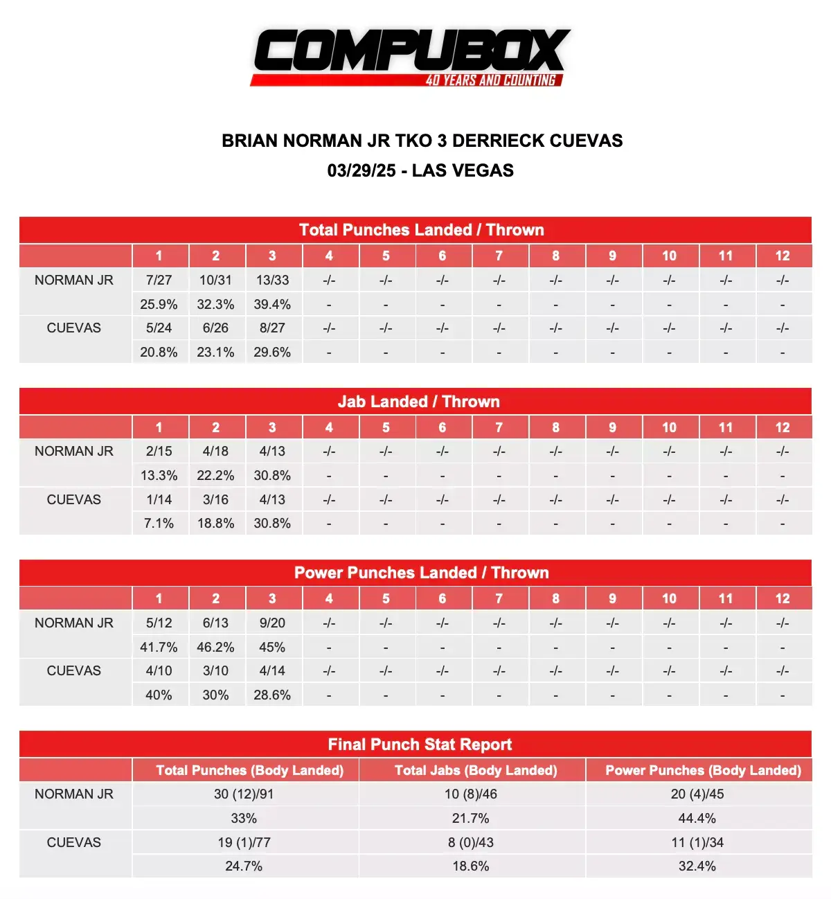 Brian Norman Jnr-Derrieck Cuevas CompuBox 3.29.25