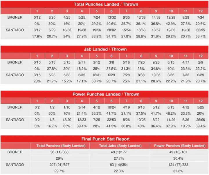 Broner Santiago Compubox Punch Stats