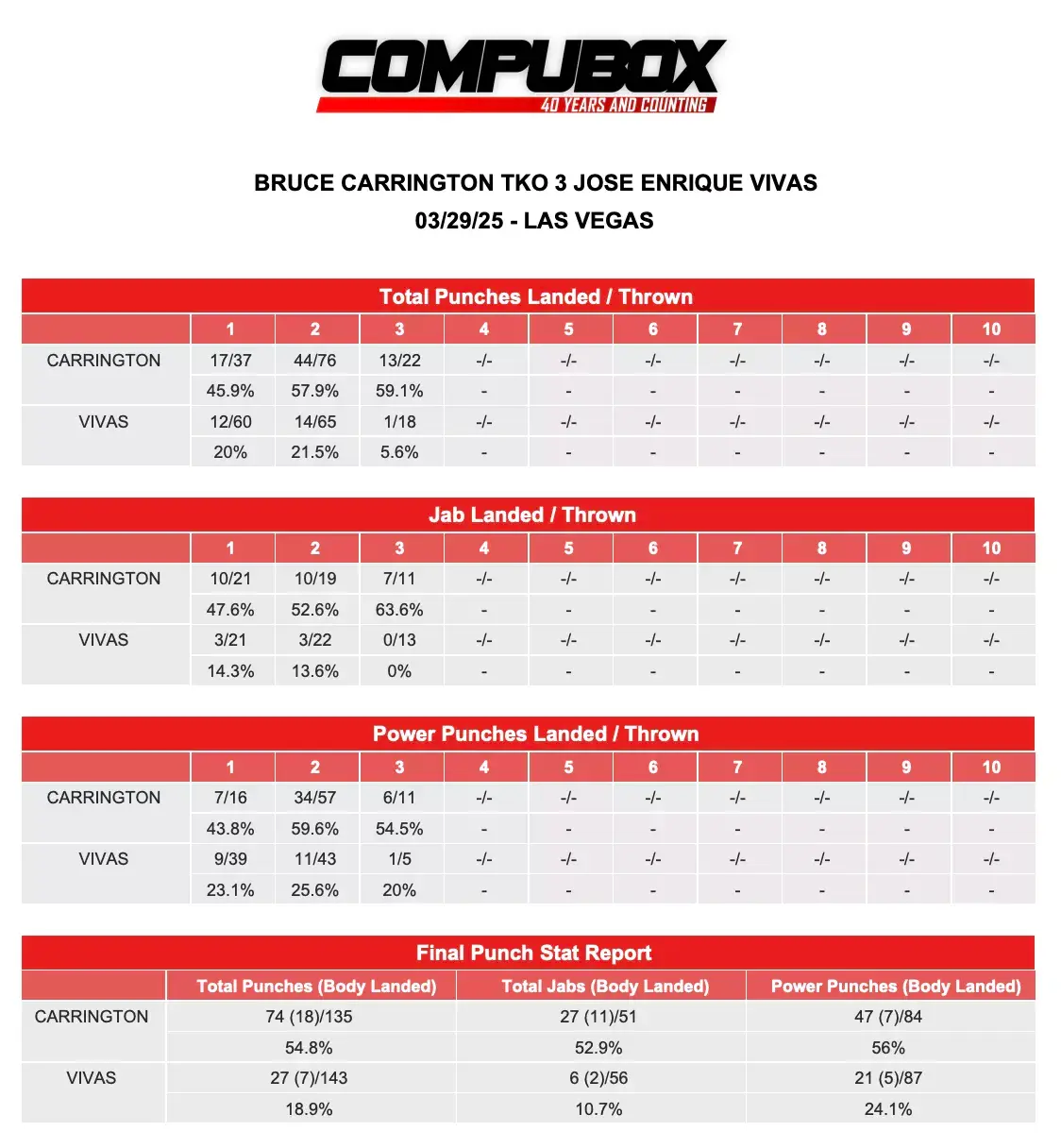 Bruce Carrington-Enrique Vivas CompuBox 3.29.25