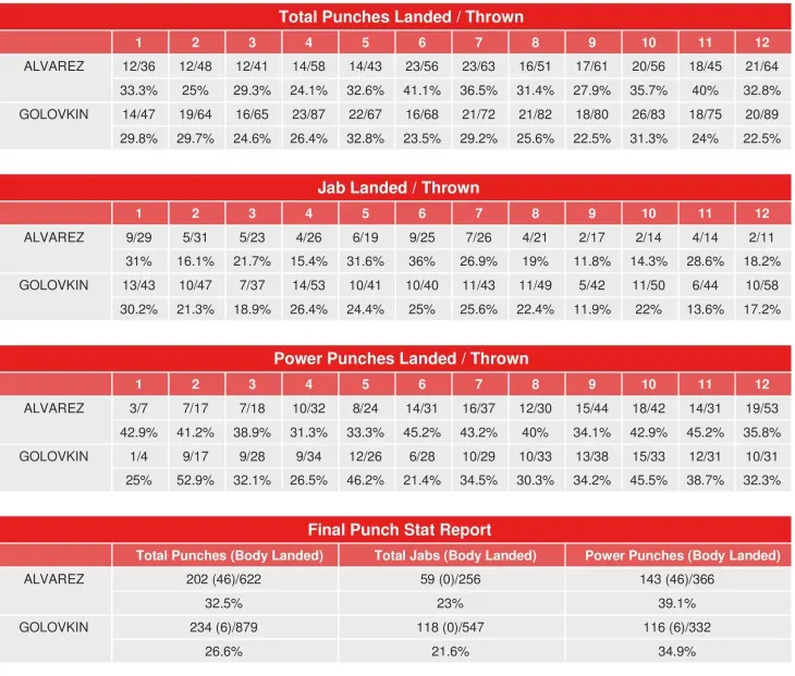 Canelo Golovkin Compubox Punch Stats