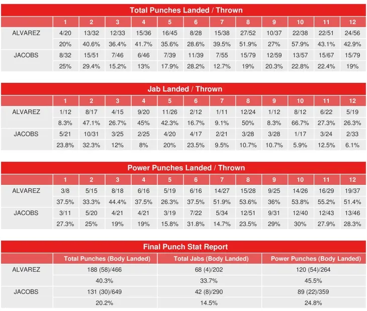 Canelo Jacobs Compubox Punch Stats