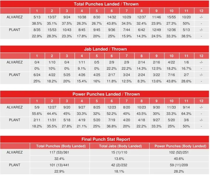 Canelo Plant Compubox Punch Stats