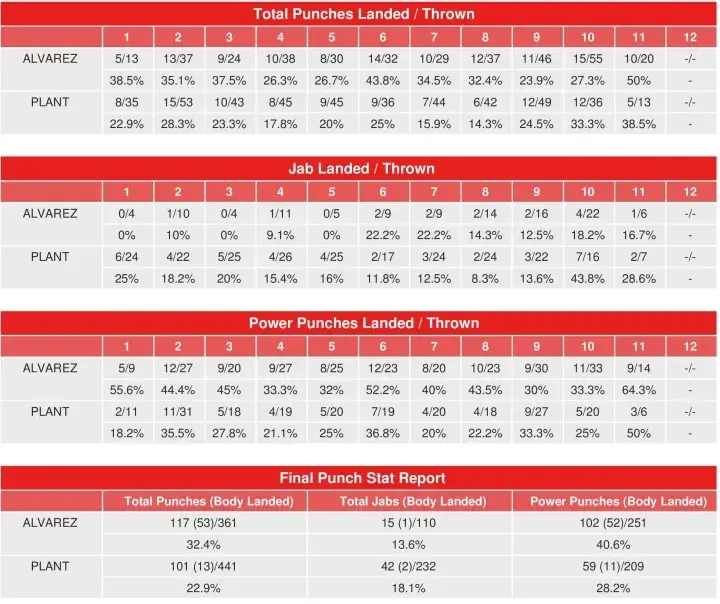 Canelo Plant Compubox Punch Stats